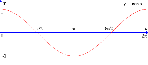 Rappresentazione grafica della funzione coseno