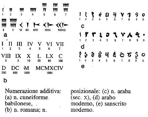 Numerazione