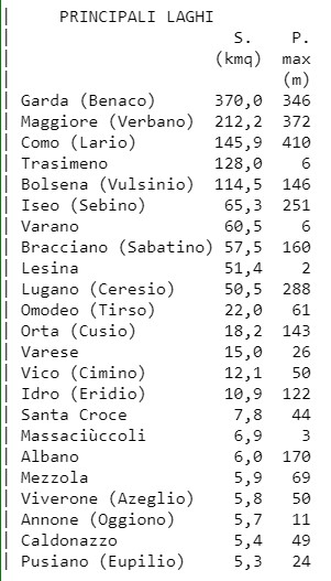 Principali laghi italiani