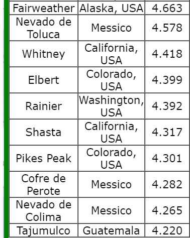 Monti America centro settentrionale