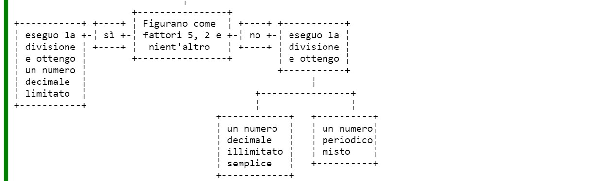 Numeri Razionali