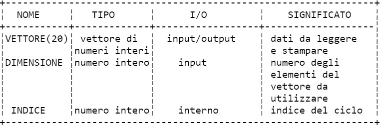 Vettori Esempio di esecuzione