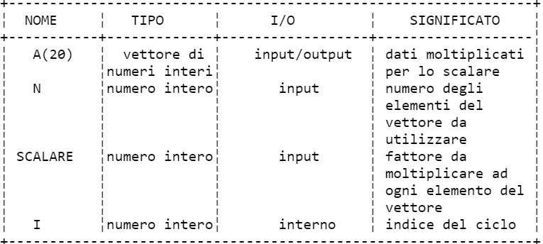 Vettori Esempio di esecuzione