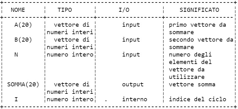 Vettori Esempio di esecuzione