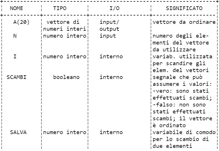 Vettori Esempio di esecuzione