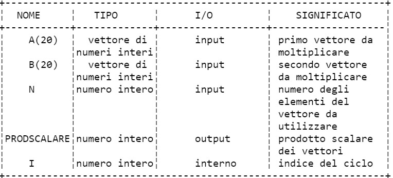 Vettori Esempio di esecuzione