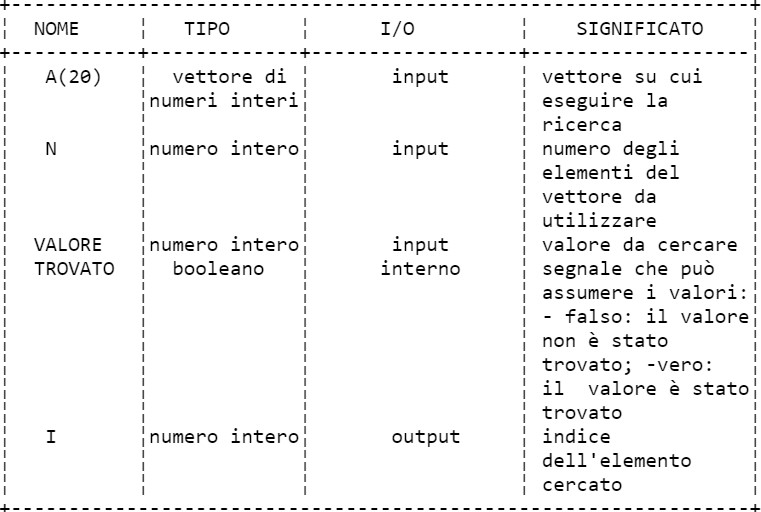 Vettori Esempio di esecuzione