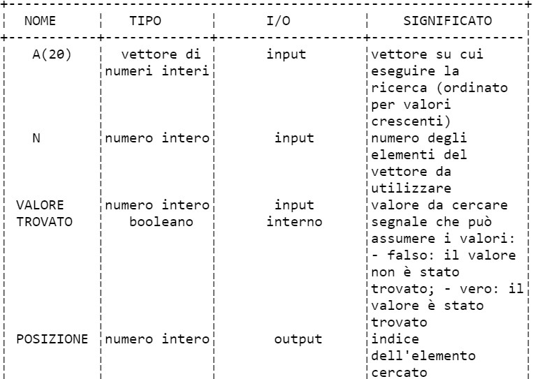 Vettori Esempio di esecuzione