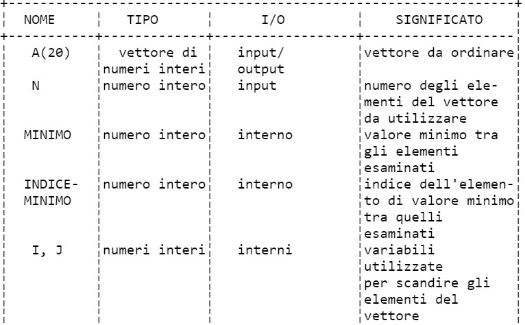 Vettori Esempio di esecuzione