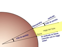 La terra e i raggi del Sole a Syene e Alessandria d'Egitto