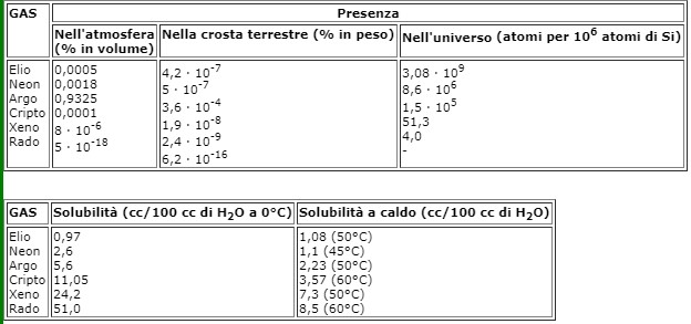 Gas presenza e soluzioni